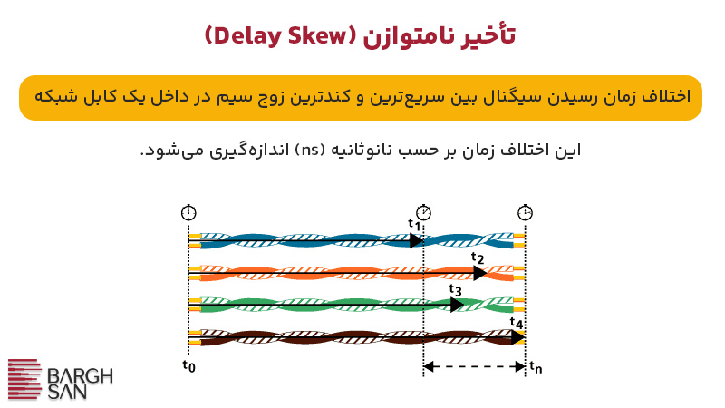 تأخیر نامتوازن (Delay Skew) تست فلوک