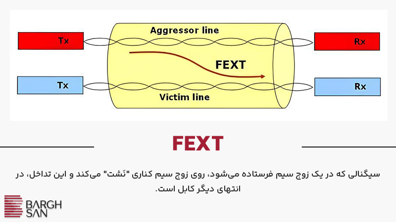 تداخل در انتهای دور (FEXT)