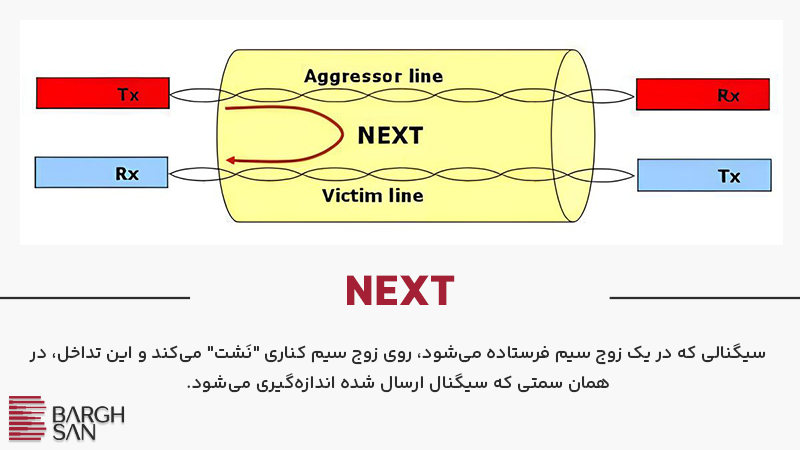 تداخل در انتهای نزدیک (NEXT) در تست فلوک