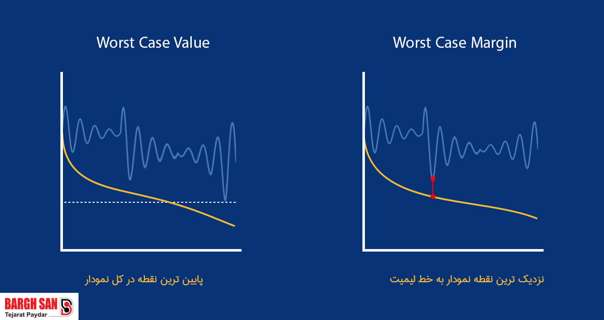 worst case margin در تست فلوک