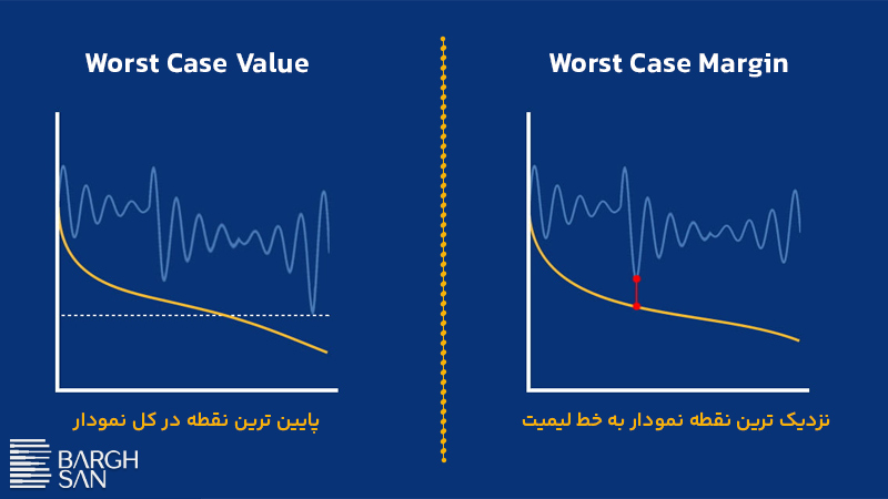 worst case margin در تست فلوک