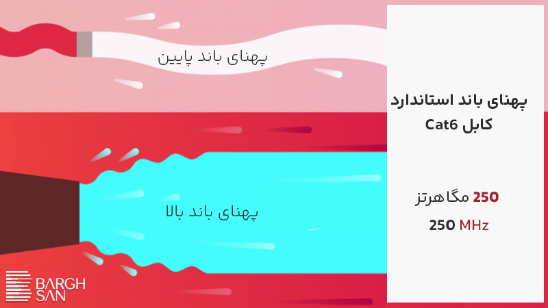 پهنای باند استاندارد کابل Cat6