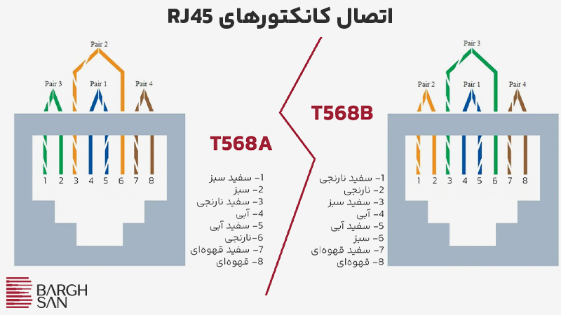 نحوه اتصال کانکتورهای RJ45 T568A-vs-T568B