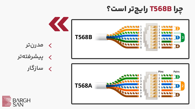 چرا استاندارد T568B رایجتر است؟