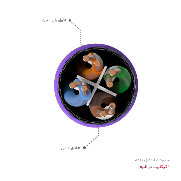 ساختار کابل شبکه cat6 SFTP LZSH افشارنژاد از زاویه رو به رو