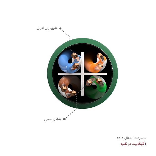 ساختار کابل شبکه Cat6 SFTP PVC سیمیا از زاویه رو به رو
