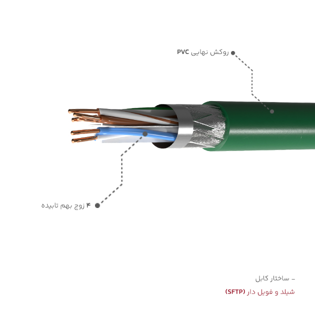 ساختار کابل شبکه Cat6 SFTP PVC سیمیا از زاویه کناری