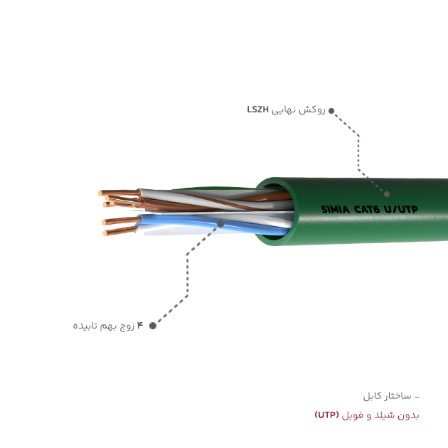 ساختار کابل شبکه Cat6 UTP LSZH سیمیا از زاویه کناری