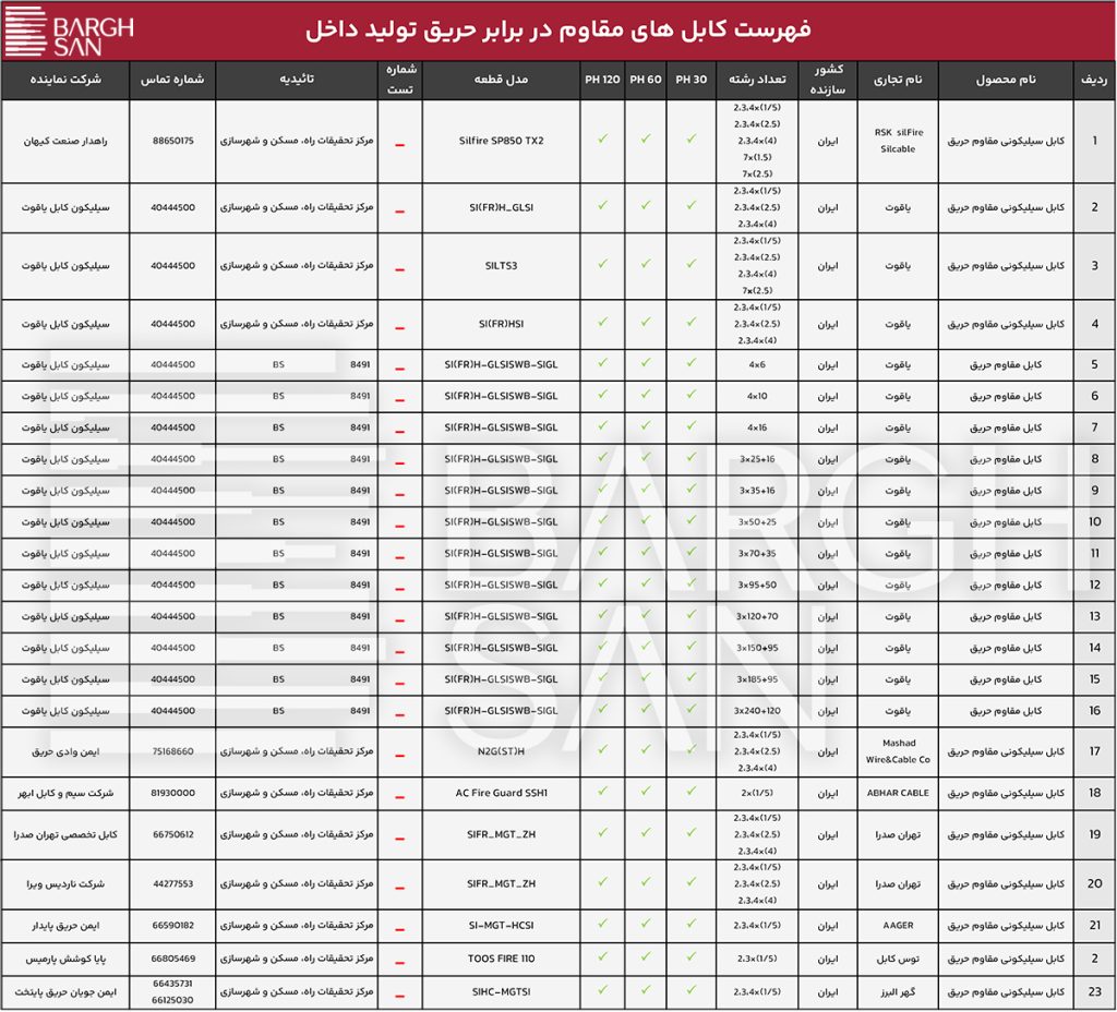 فهرست کابل های مقاوم در برابر حریق تولید داخل