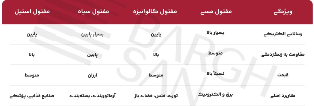 جدول ویژگی انواع مفتول ها
