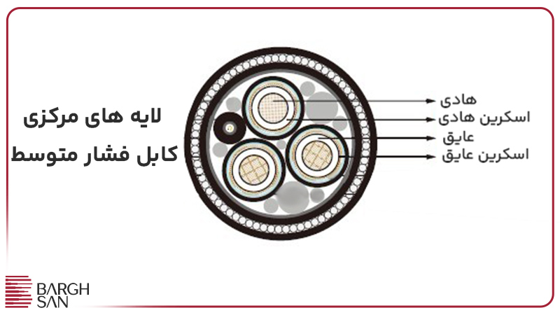 لایه های مرکزی
کابل فشار متوسط