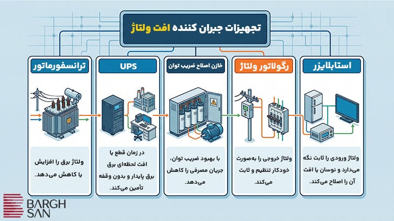 تجهیزات جبران کننده افت ولتاژ